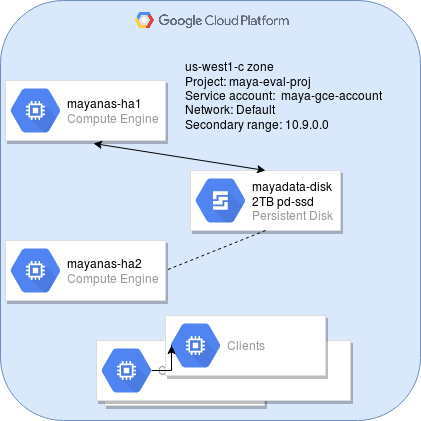 MayaNAS HA Setup on GCP