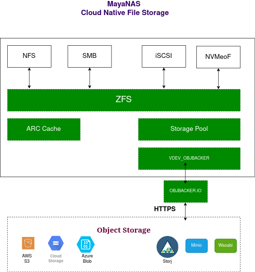 ZFS On S3  Object storage architecture