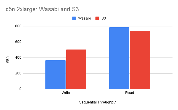 Wasabi Object storage performance on MayaNAS