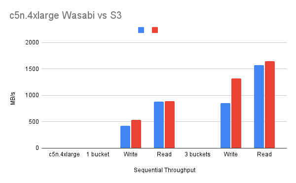 Wasabi Object storage performance on MayaNAS