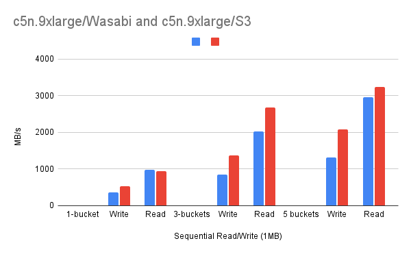 Wasabi Object storage performance on MayaNAS