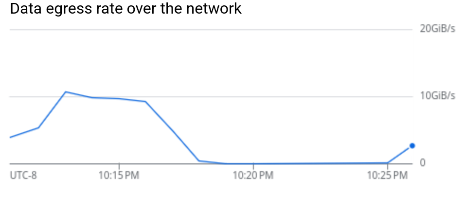 Google Cloud Monitoring - GCS Egress Throughput