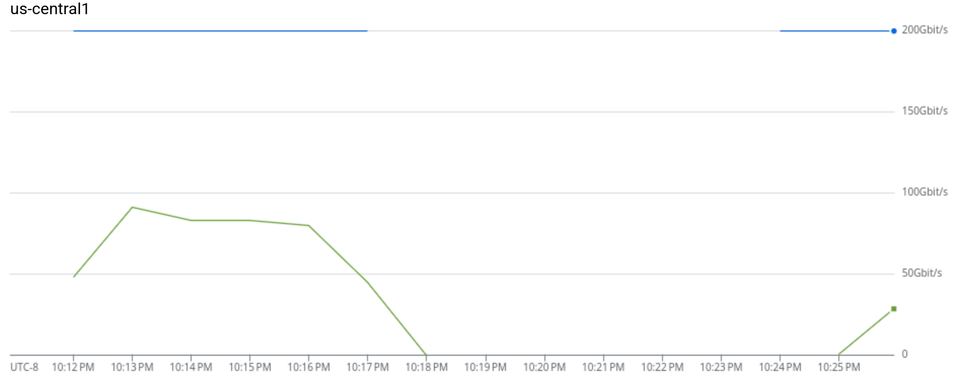 Google Cloud Monitoring - VM Network Bandwidth (us-central1)