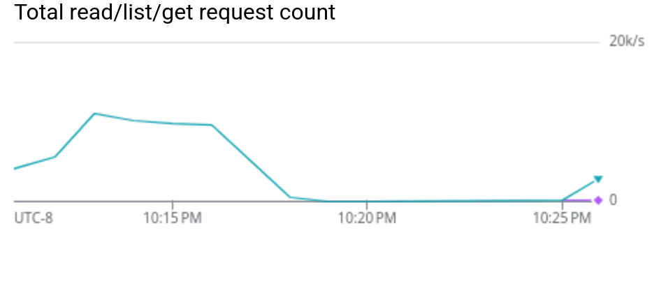 Google Cloud Monitoring - GCS ReadObject Request Rate