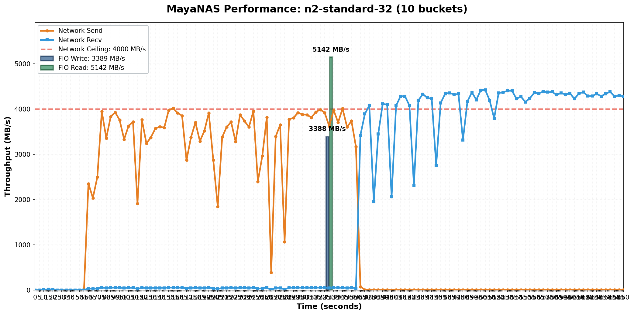 High Configuration - 3.5 GB/s