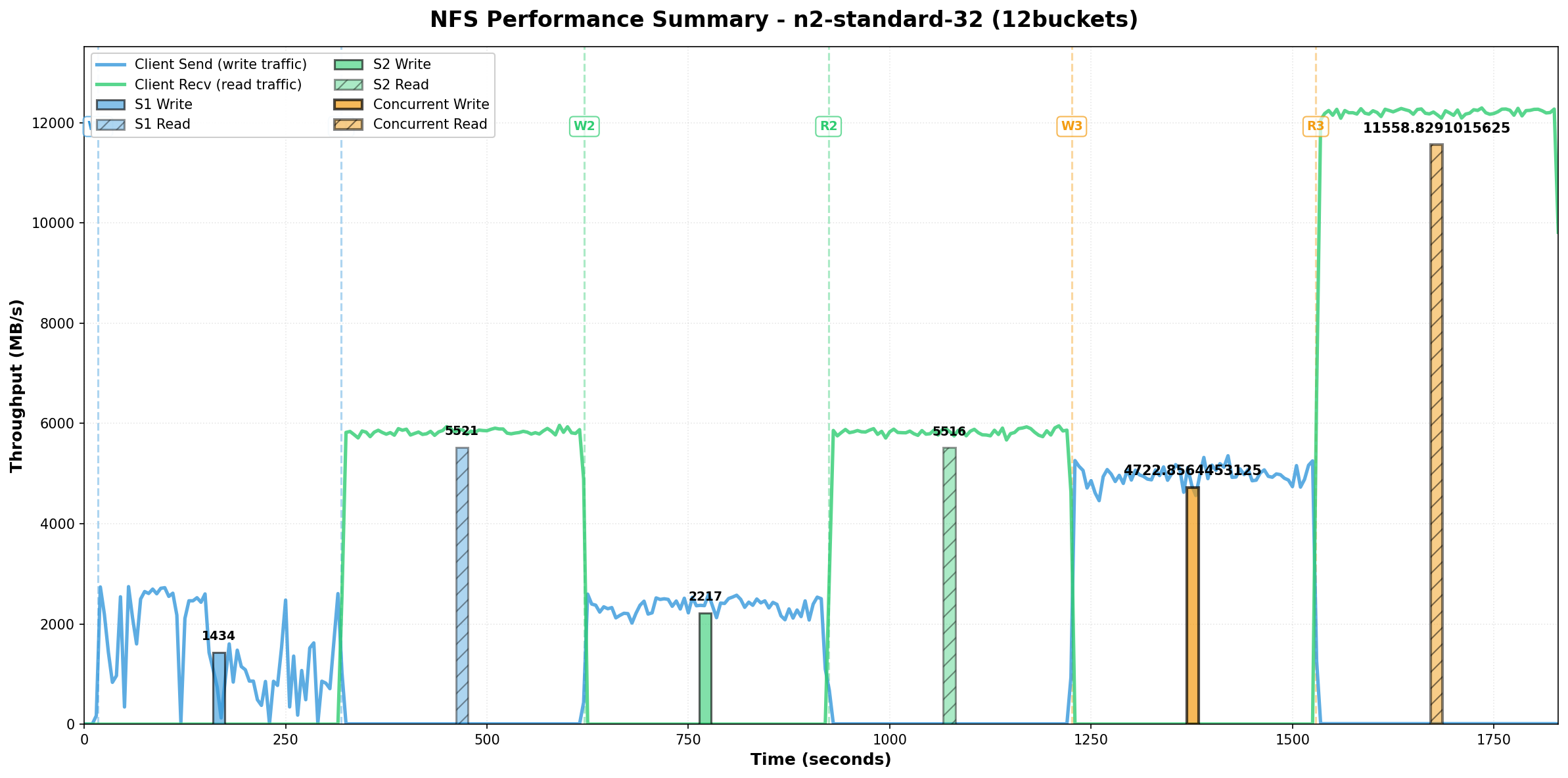 NFS Client Performance - 11.56 GB/s Cached Read