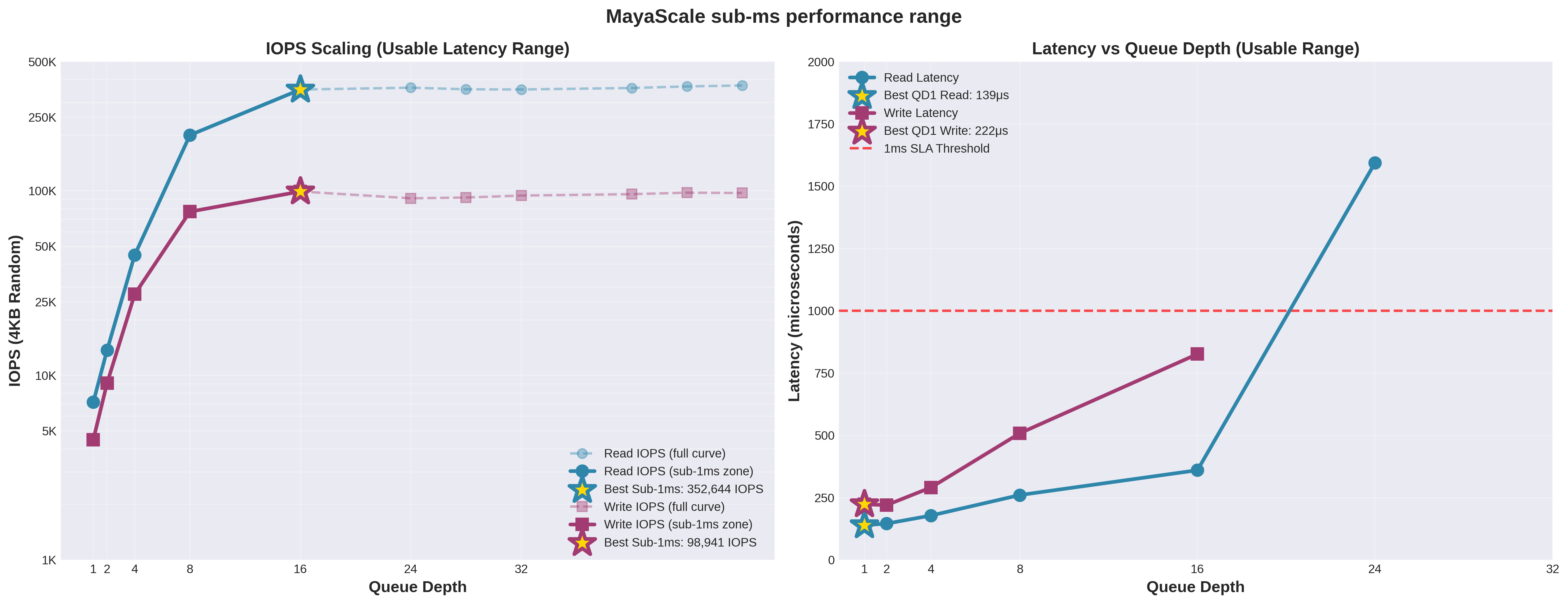 MayaScale Delivers on Azure's Game-Changing Laosv4 Instances