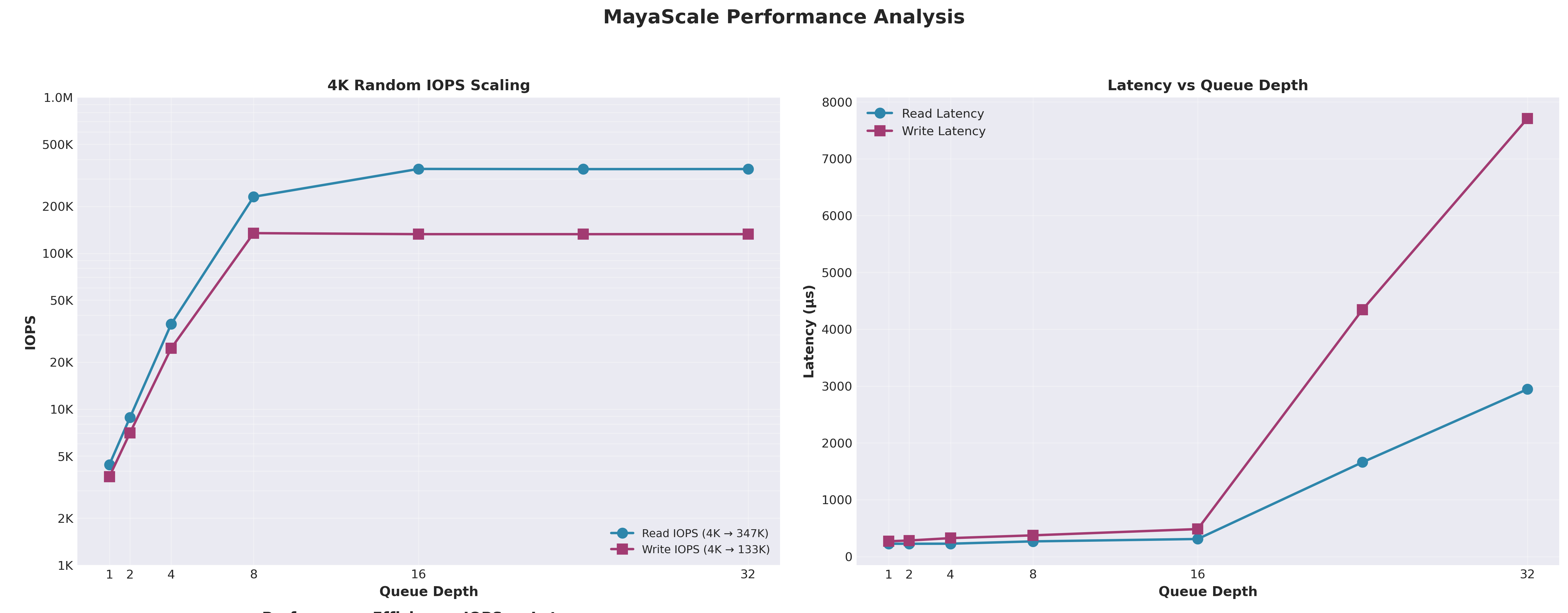 Standard Performance - 347K IOPS