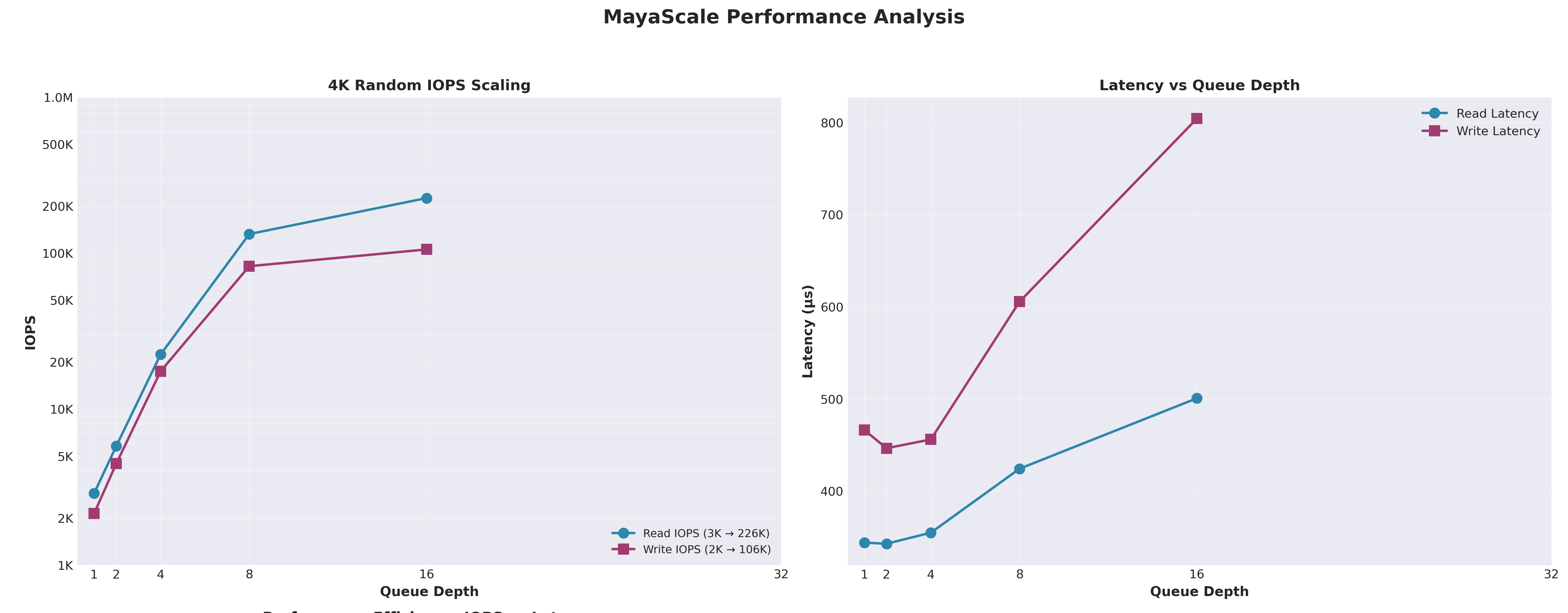 Standard Performance - 226K IOPS