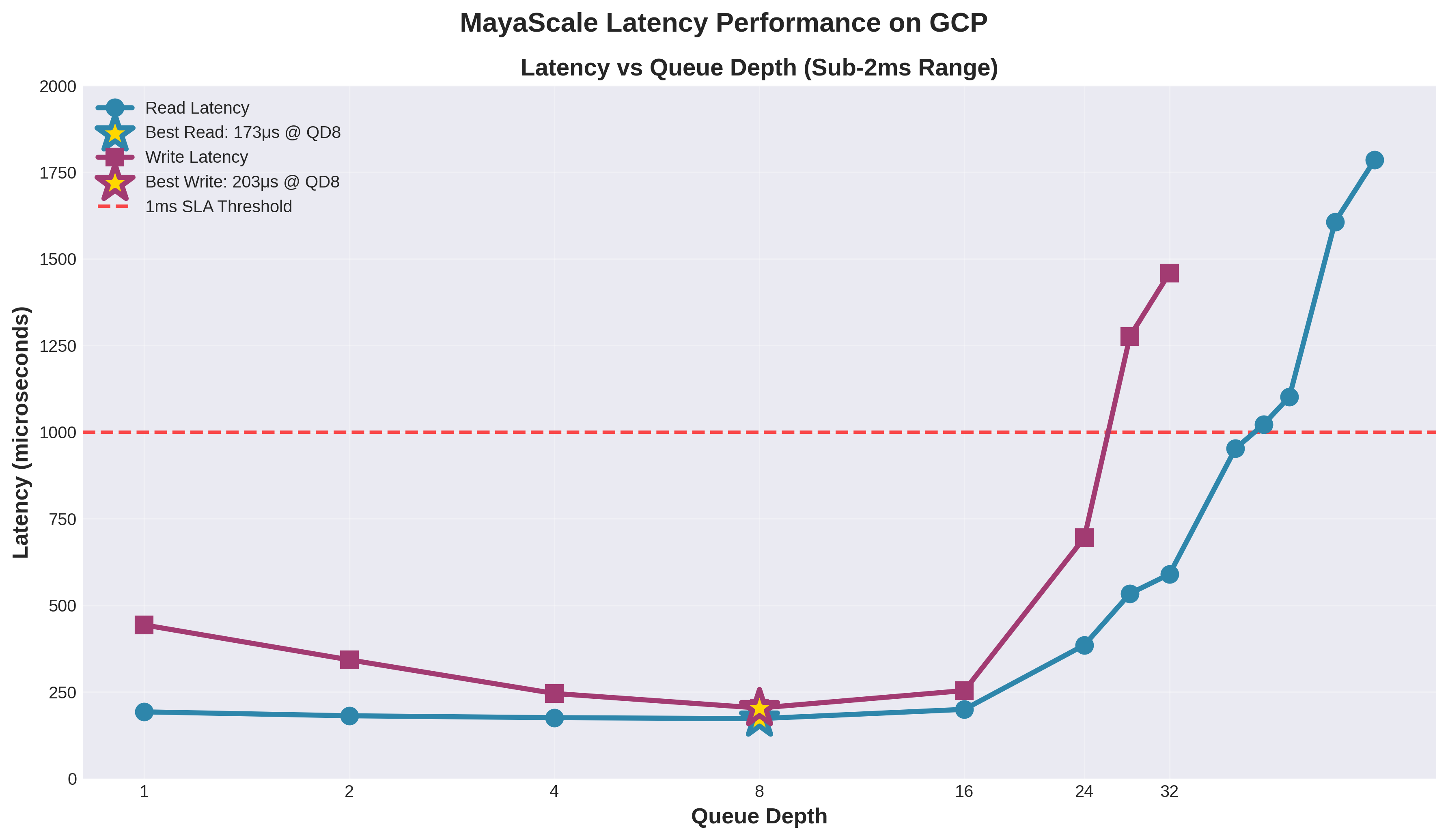 MayaScale Latency Performance