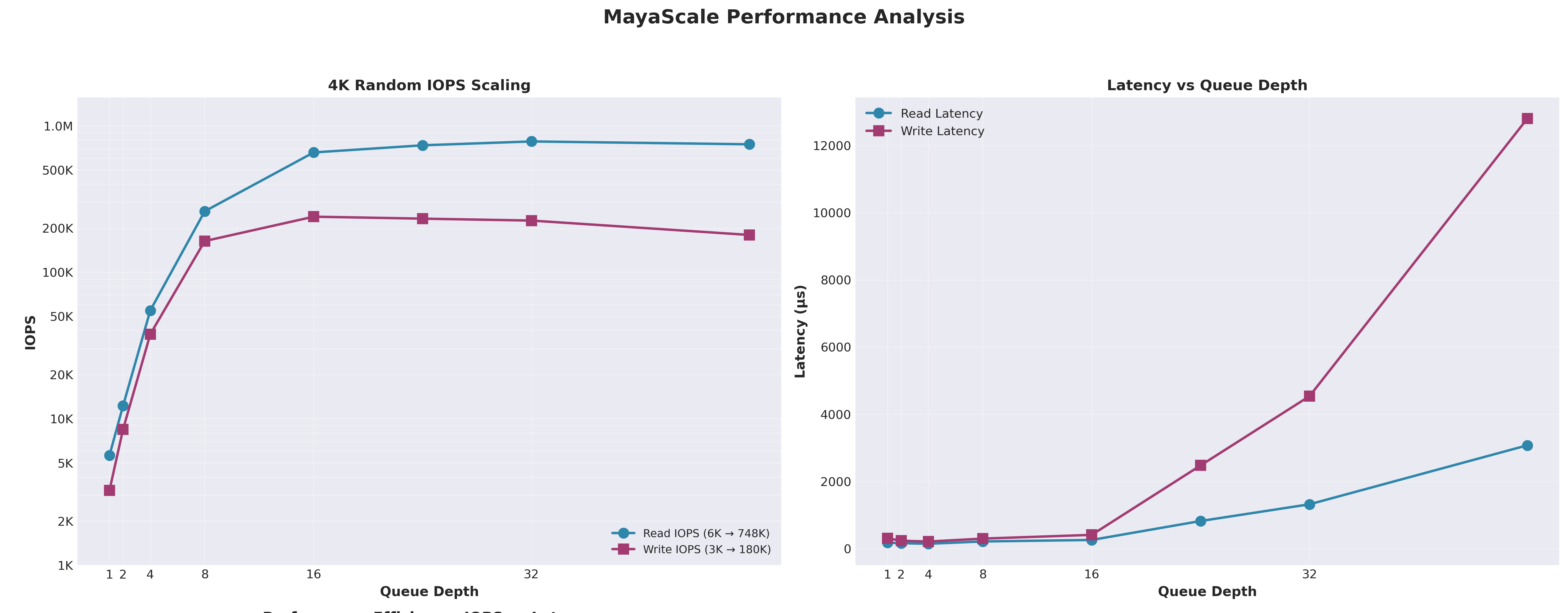 Medium Performance - 700K IOPS